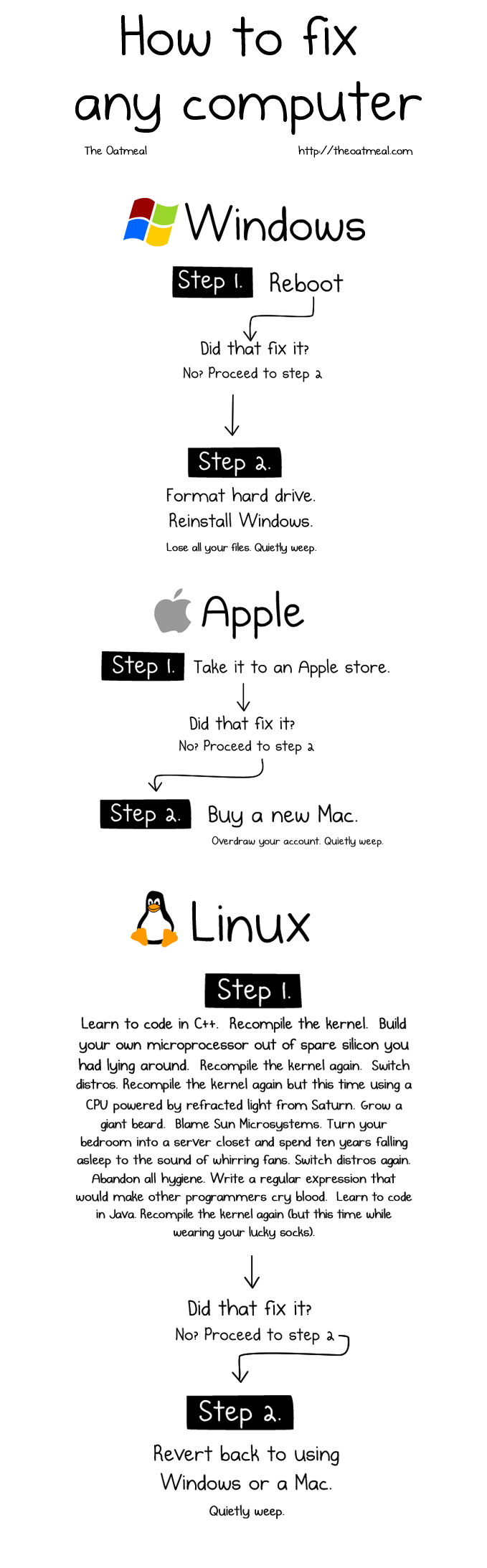 Oatmeal Comic How to fix computers