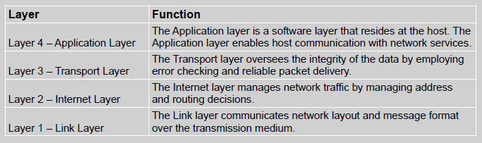 Table 1 TCP/IP Protocol Layers