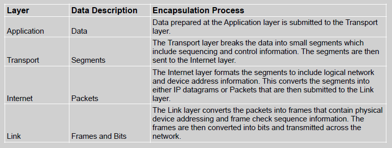 Table 2 TCP/IP TCP/IP Data Encapsulation