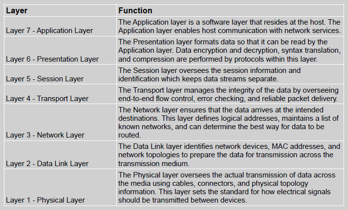 Table 3 OSI Protocol Stack