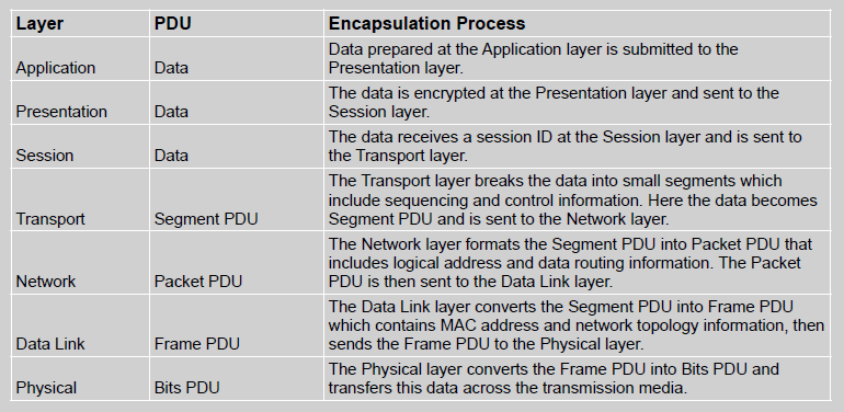 Table 4 OSI Data Encapsulation